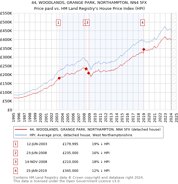 44, WOODLANDS, GRANGE PARK, NORTHAMPTON, NN4 5FX: Price paid vs HM Land Registry's House Price Index