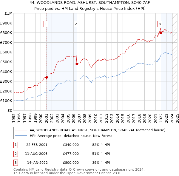 44, WOODLANDS ROAD, ASHURST, SOUTHAMPTON, SO40 7AF: Price paid vs HM Land Registry's House Price Index