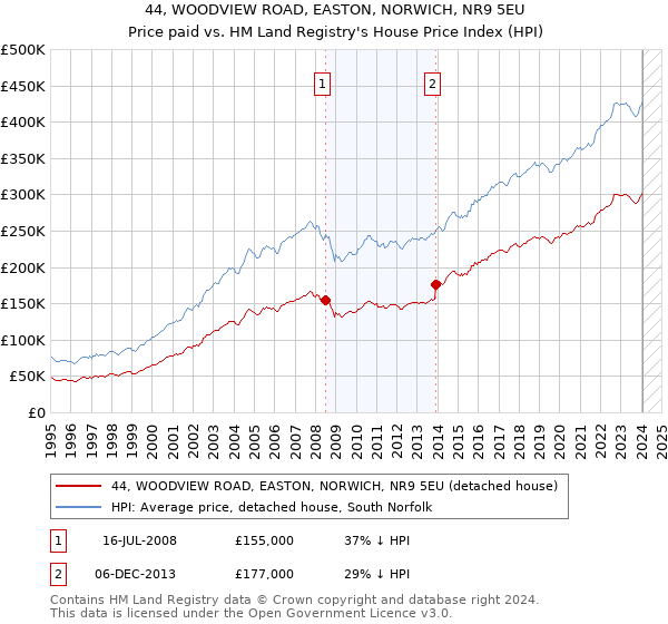 44, WOODVIEW ROAD, EASTON, NORWICH, NR9 5EU: Price paid vs HM Land Registry's House Price Index