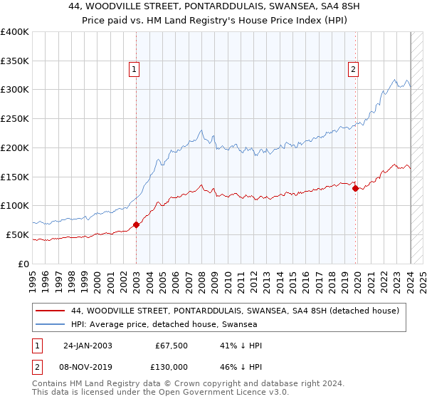 44, WOODVILLE STREET, PONTARDDULAIS, SWANSEA, SA4 8SH: Price paid vs HM Land Registry's House Price Index
