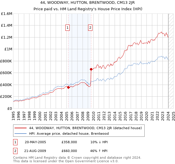 44, WOODWAY, HUTTON, BRENTWOOD, CM13 2JR: Price paid vs HM Land Registry's House Price Index