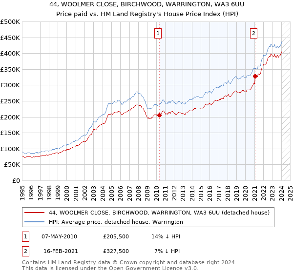 44, WOOLMER CLOSE, BIRCHWOOD, WARRINGTON, WA3 6UU: Price paid vs HM Land Registry's House Price Index