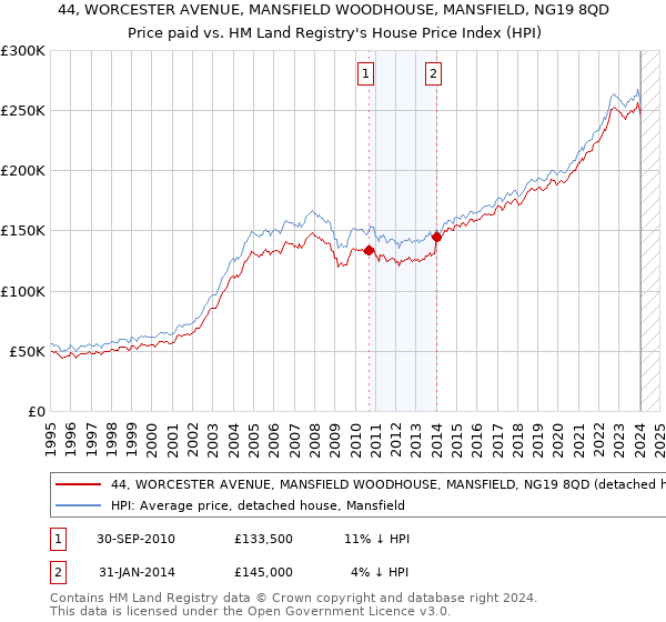 44, WORCESTER AVENUE, MANSFIELD WOODHOUSE, MANSFIELD, NG19 8QD: Price paid vs HM Land Registry's House Price Index