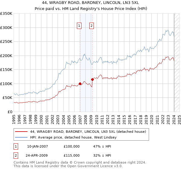 44, WRAGBY ROAD, BARDNEY, LINCOLN, LN3 5XL: Price paid vs HM Land Registry's House Price Index