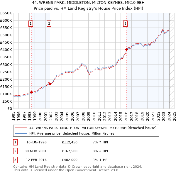 44, WRENS PARK, MIDDLETON, MILTON KEYNES, MK10 9BH: Price paid vs HM Land Registry's House Price Index