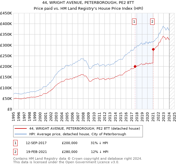 44, WRIGHT AVENUE, PETERBOROUGH, PE2 8TT: Price paid vs HM Land Registry's House Price Index