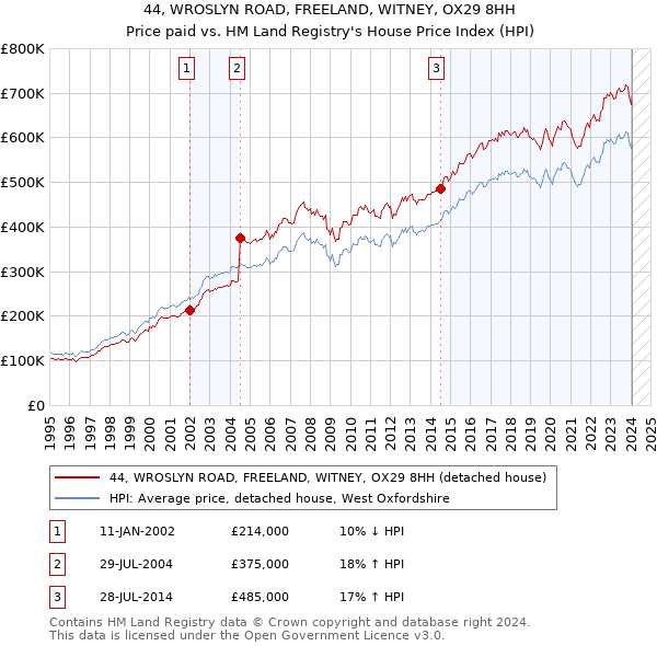 44, WROSLYN ROAD, FREELAND, WITNEY, OX29 8HH: Price paid vs HM Land Registry's House Price Index