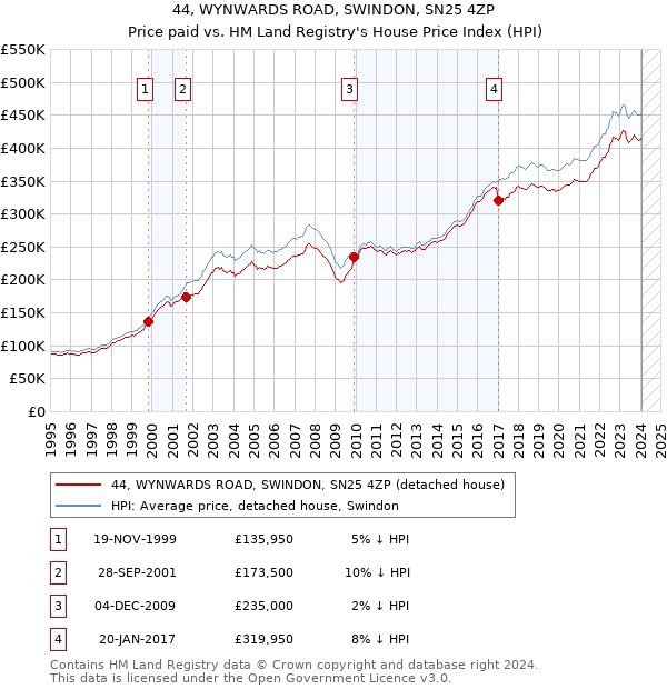 44, WYNWARDS ROAD, SWINDON, SN25 4ZP: Price paid vs HM Land Registry's House Price Index