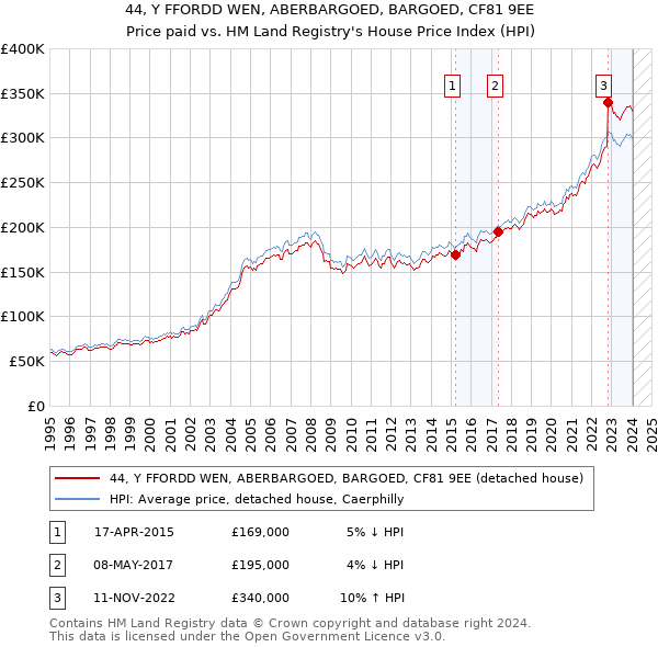 44, Y FFORDD WEN, ABERBARGOED, BARGOED, CF81 9EE: Price paid vs HM Land Registry's House Price Index