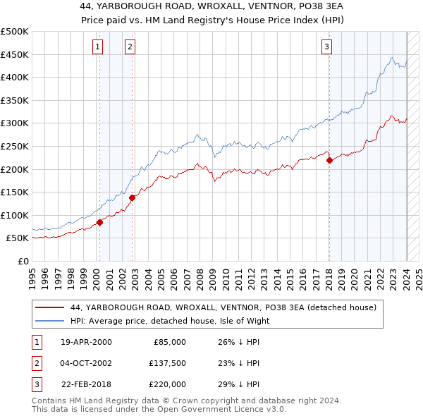 44, YARBOROUGH ROAD, WROXALL, VENTNOR, PO38 3EA: Price paid vs HM Land Registry's House Price Index