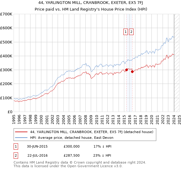 44, YARLINGTON MILL, CRANBROOK, EXETER, EX5 7FJ: Price paid vs HM Land Registry's House Price Index