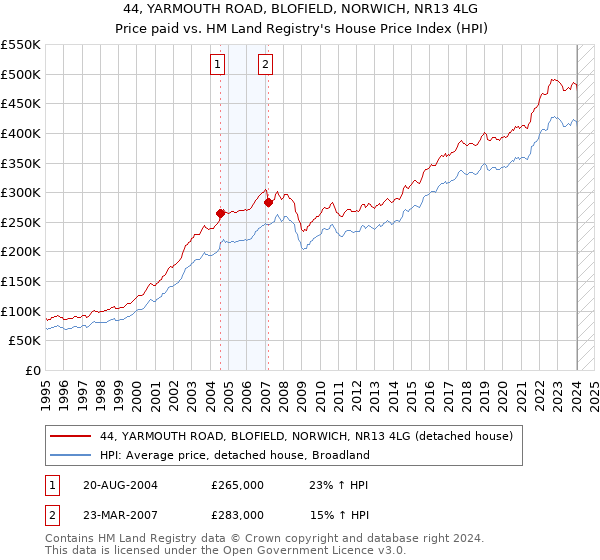 44, YARMOUTH ROAD, BLOFIELD, NORWICH, NR13 4LG: Price paid vs HM Land Registry's House Price Index