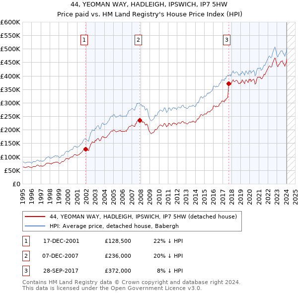 44, YEOMAN WAY, HADLEIGH, IPSWICH, IP7 5HW: Price paid vs HM Land Registry's House Price Index