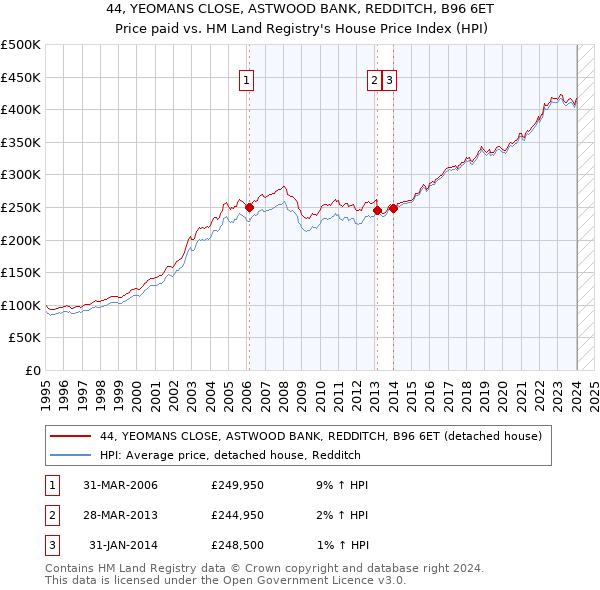 44, YEOMANS CLOSE, ASTWOOD BANK, REDDITCH, B96 6ET: Price paid vs HM Land Registry's House Price Index