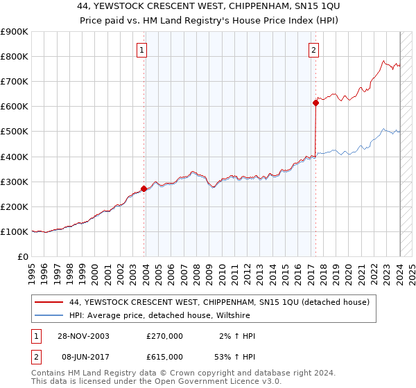 44, YEWSTOCK CRESCENT WEST, CHIPPENHAM, SN15 1QU: Price paid vs HM Land Registry's House Price Index