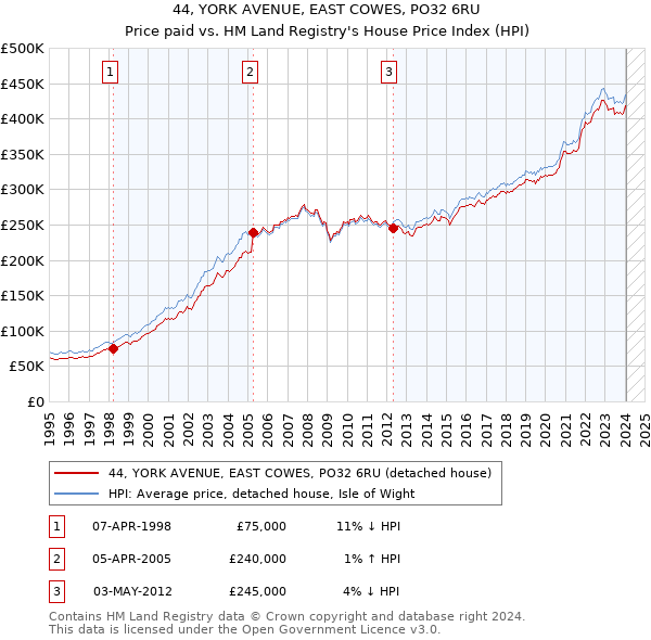 44, YORK AVENUE, EAST COWES, PO32 6RU: Price paid vs HM Land Registry's House Price Index