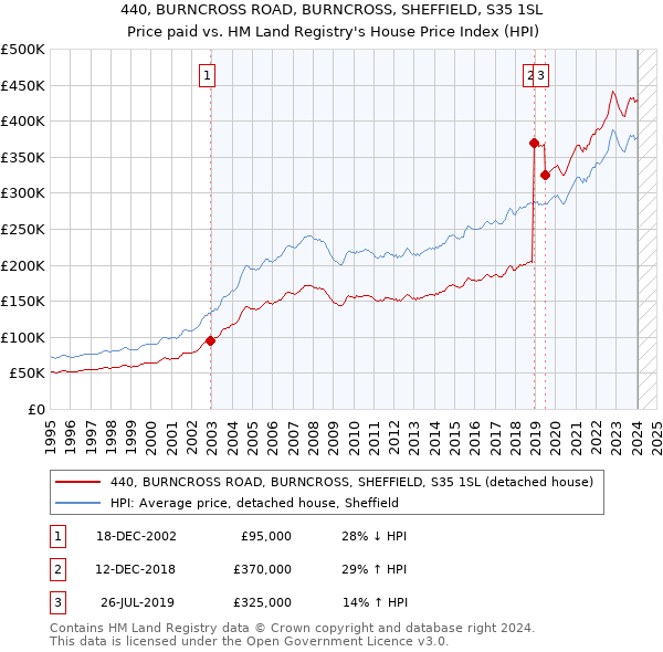 440, BURNCROSS ROAD, BURNCROSS, SHEFFIELD, S35 1SL: Price paid vs HM Land Registry's House Price Index