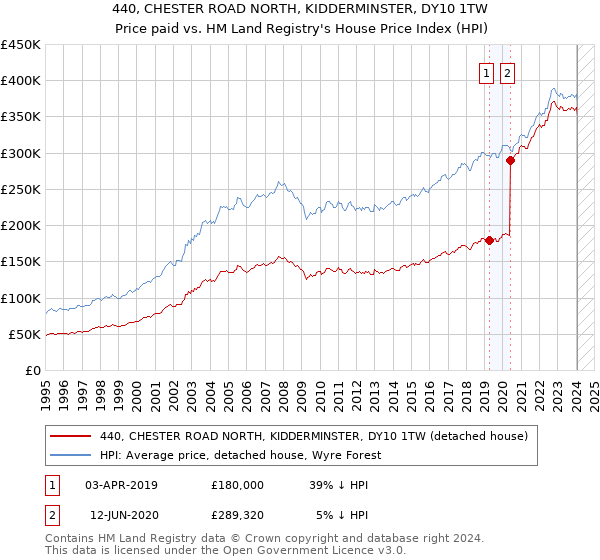 440, CHESTER ROAD NORTH, KIDDERMINSTER, DY10 1TW: Price paid vs HM Land Registry's House Price Index