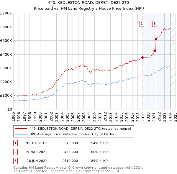440, KEDLESTON ROAD, DERBY, DE22 2TG: Price paid vs HM Land Registry's House Price Index