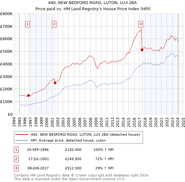 440, NEW BEDFORD ROAD, LUTON, LU3 2BA: Price paid vs HM Land Registry's House Price Index