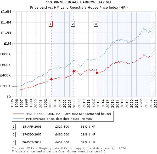 440, PINNER ROAD, HARROW, HA2 6EF: Price paid vs HM Land Registry's House Price Index