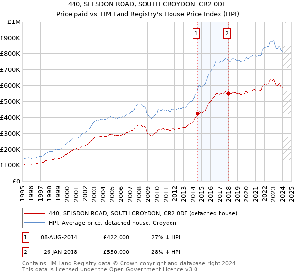 440, SELSDON ROAD, SOUTH CROYDON, CR2 0DF: Price paid vs HM Land Registry's House Price Index