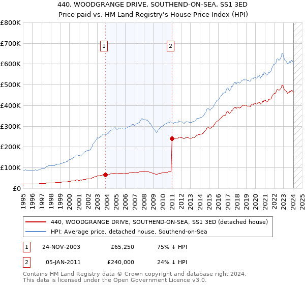 440, WOODGRANGE DRIVE, SOUTHEND-ON-SEA, SS1 3ED: Price paid vs HM Land Registry's House Price Index