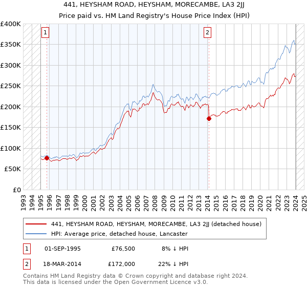 441, HEYSHAM ROAD, HEYSHAM, MORECAMBE, LA3 2JJ: Price paid vs HM Land Registry's House Price Index