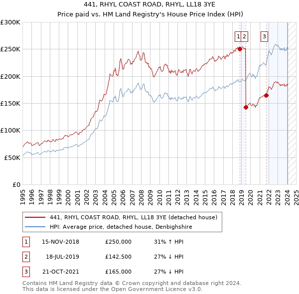 441, RHYL COAST ROAD, RHYL, LL18 3YE: Price paid vs HM Land Registry's House Price Index
