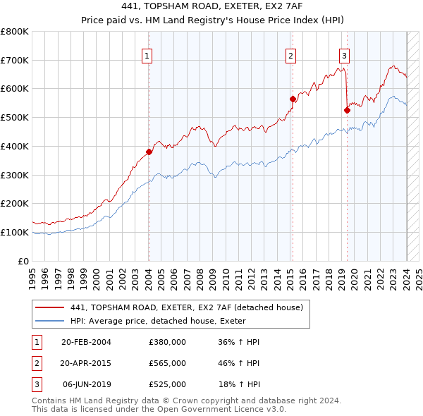 441, TOPSHAM ROAD, EXETER, EX2 7AF: Price paid vs HM Land Registry's House Price Index