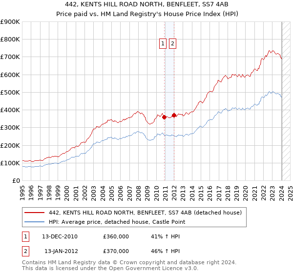 442, KENTS HILL ROAD NORTH, BENFLEET, SS7 4AB: Price paid vs HM Land Registry's House Price Index