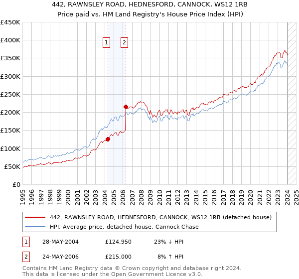 442, RAWNSLEY ROAD, HEDNESFORD, CANNOCK, WS12 1RB: Price paid vs HM Land Registry's House Price Index