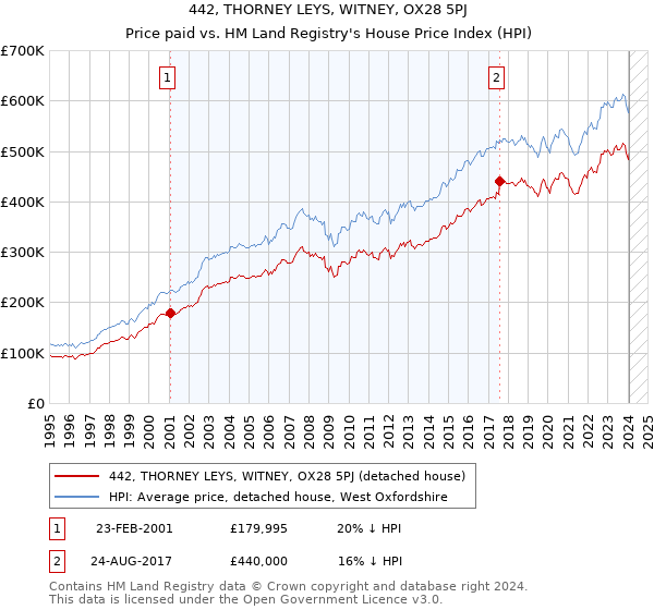 442, THORNEY LEYS, WITNEY, OX28 5PJ: Price paid vs HM Land Registry's House Price Index
