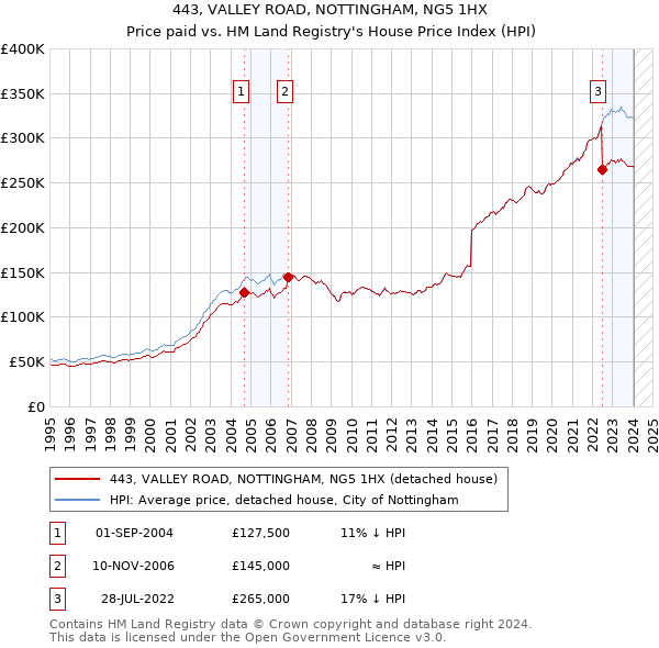 443, VALLEY ROAD, NOTTINGHAM, NG5 1HX: Price paid vs HM Land Registry's House Price Index