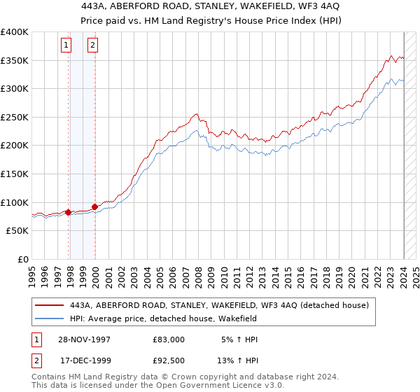 443A, ABERFORD ROAD, STANLEY, WAKEFIELD, WF3 4AQ: Price paid vs HM Land Registry's House Price Index