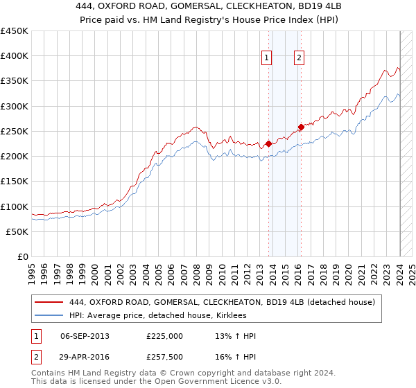 444, OXFORD ROAD, GOMERSAL, CLECKHEATON, BD19 4LB: Price paid vs HM Land Registry's House Price Index