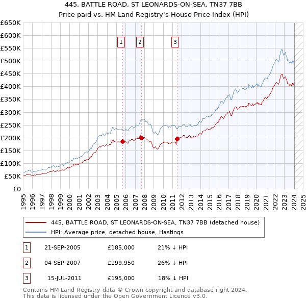 445, BATTLE ROAD, ST LEONARDS-ON-SEA, TN37 7BB: Price paid vs HM Land Registry's House Price Index