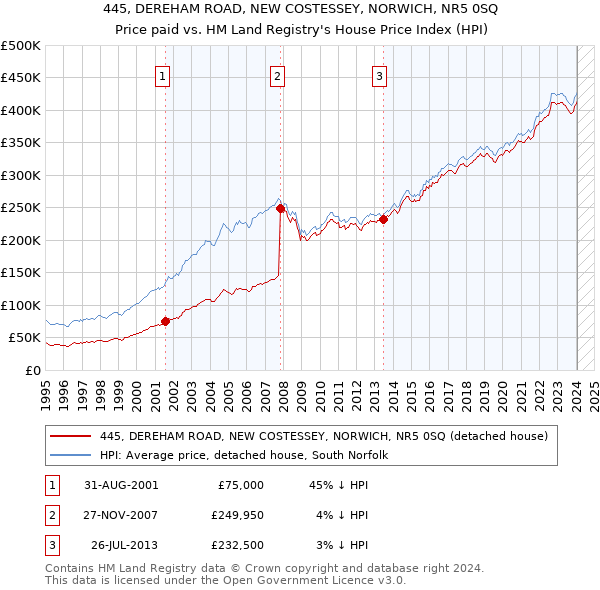 445, DEREHAM ROAD, NEW COSTESSEY, NORWICH, NR5 0SQ: Price paid vs HM Land Registry's House Price Index