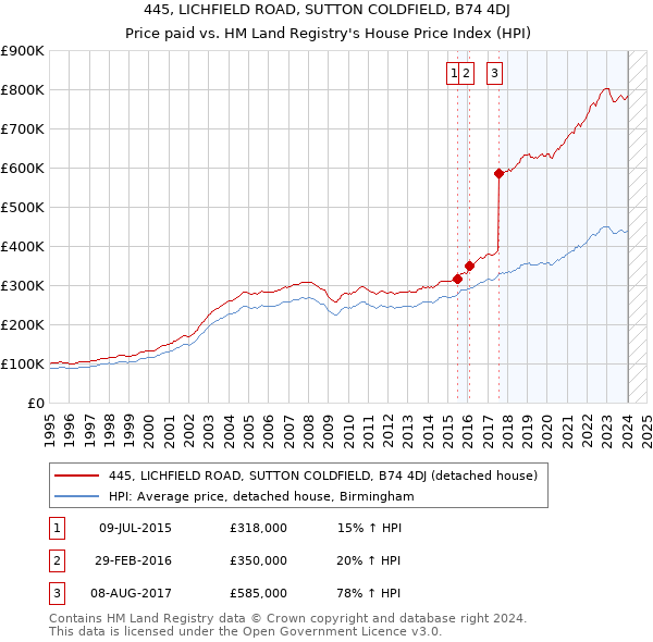 445, LICHFIELD ROAD, SUTTON COLDFIELD, B74 4DJ: Price paid vs HM Land Registry's House Price Index