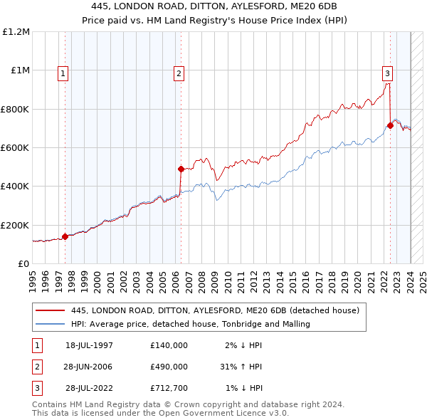 445, LONDON ROAD, DITTON, AYLESFORD, ME20 6DB: Price paid vs HM Land Registry's House Price Index