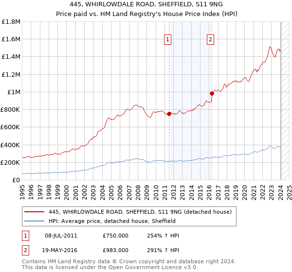 445, WHIRLOWDALE ROAD, SHEFFIELD, S11 9NG: Price paid vs HM Land Registry's House Price Index