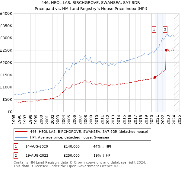 446, HEOL LAS, BIRCHGROVE, SWANSEA, SA7 9DR: Price paid vs HM Land Registry's House Price Index