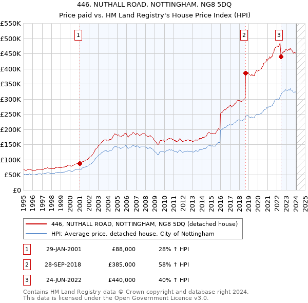 446, NUTHALL ROAD, NOTTINGHAM, NG8 5DQ: Price paid vs HM Land Registry's House Price Index