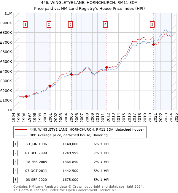 446, WINGLETYE LANE, HORNCHURCH, RM11 3DA: Price paid vs HM Land Registry's House Price Index