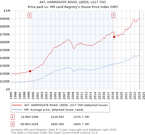 447, HARROGATE ROAD, LEEDS, LS17 7AD: Price paid vs HM Land Registry's House Price Index
