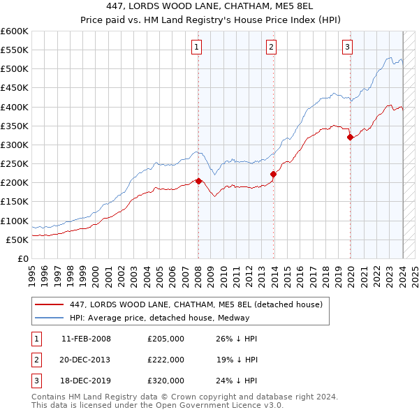 447, LORDS WOOD LANE, CHATHAM, ME5 8EL: Price paid vs HM Land Registry's House Price Index