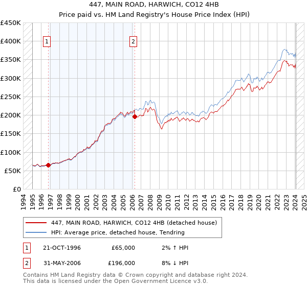 447, MAIN ROAD, HARWICH, CO12 4HB: Price paid vs HM Land Registry's House Price Index
