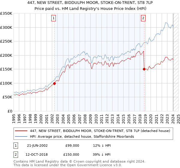 447, NEW STREET, BIDDULPH MOOR, STOKE-ON-TRENT, ST8 7LP: Price paid vs HM Land Registry's House Price Index