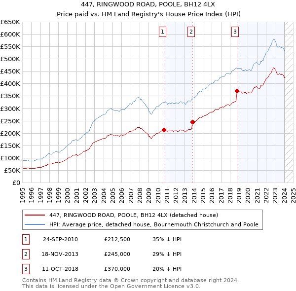 447, RINGWOOD ROAD, POOLE, BH12 4LX: Price paid vs HM Land Registry's House Price Index