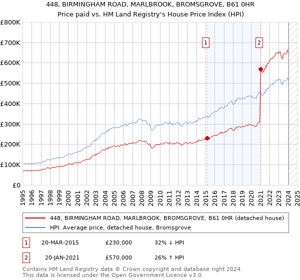 448, BIRMINGHAM ROAD, MARLBROOK, BROMSGROVE, B61 0HR: Price paid vs HM Land Registry's House Price Index